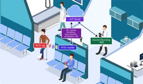 rfid hospital patient tracking